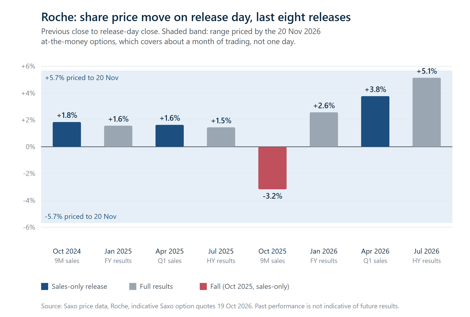 Roche share price move from the previous close to the close on release day, last eight releases, against the range priced by the 20 November 2026 options (indicative Saxo quotes as of 19 October 2026). Those options run four more weeks after the report, so the band is not a one-day estimate. Past performance is not indicative of future results; figures are illustrative and not predictive. Source: Saxo price data, Roche releases, Saxo option quotes, author calculation.