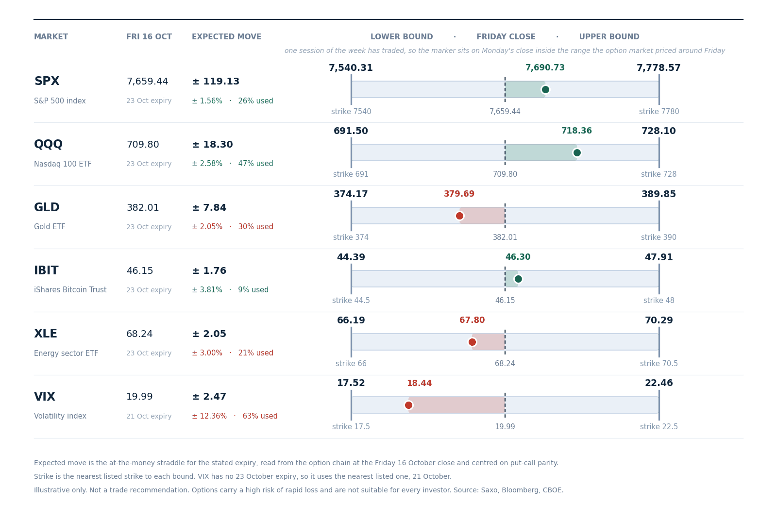 The range the option market priced for this week around Friday 16 October’s close, with the nearest listed strike at each bound. One session has traded, so the marker sits on Monday’s close. Straddles are read from the Saxo chain at Friday’s close and centred on put-call parity. Illustrative only, not a trade recommendation. Source: Saxo, Bloomberg, CBOE.