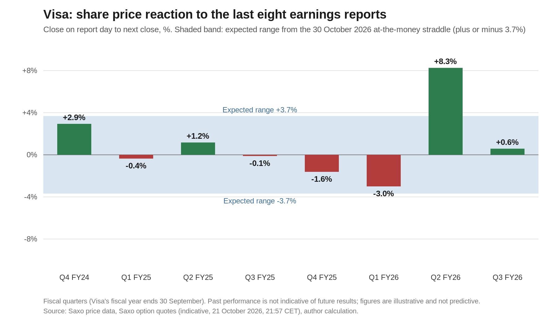 Share price move from the close on report day to the next close, last eight reports, against the range priced by the at-the-money straddle on the 30 October 2026 expiry (indicative Saxo quotes as of 21 October 2026, 21:57 CET). Past performance is not indicative of future results; figures are illustrative and not predictive. Source: Saxo price data, Saxo option quotes, author calculation.