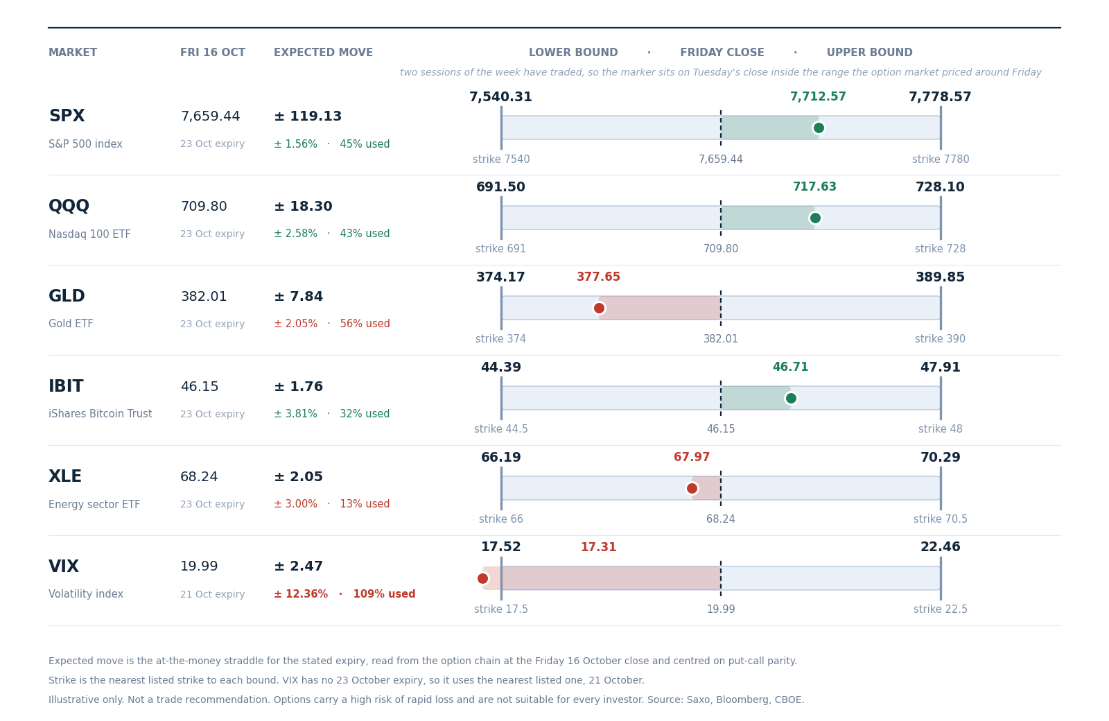 The range the option market priced for this week around Friday 16 October’s close, with the nearest listed strike at each bound. Two sessions have traded, so the marker sits on Tuesday’s close. Straddles come from the Saxo chain at Friday’s close, centred on put-call parity. Illustrative only, not a trade recommendation. Source: Saxo, Bloomberg, CBOE.