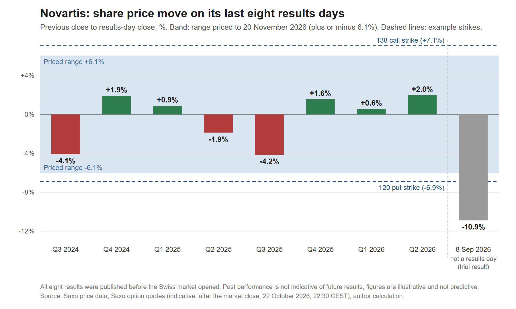 Novartis share price move from the previous close to the close on results day, last eight results, and the 8 September 2026 trial-result day for comparison, against the range priced by the 20 November 2026 options (indicative Saxo quotes after the market close, as of 22 October 2026, 22:30 CEST). Those options run more than three weeks after the report, so the band is not a one-day estimate. Past performance is not indicative of future results; figures are illustrative and not predictive. Source: Saxo price data, Saxo option quotes, author calculation.