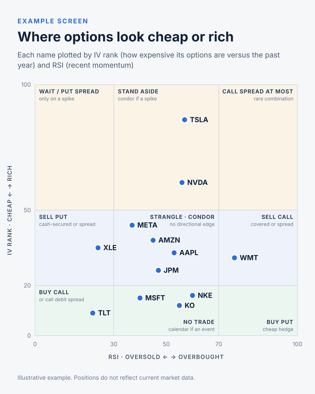 An example for options traders: IV rank against RSI. The tickers, their positions and the strategy labels are hypothetical and for education only, not advice or a trade recommendation. Selling options can lead to losses well beyond the premium received.