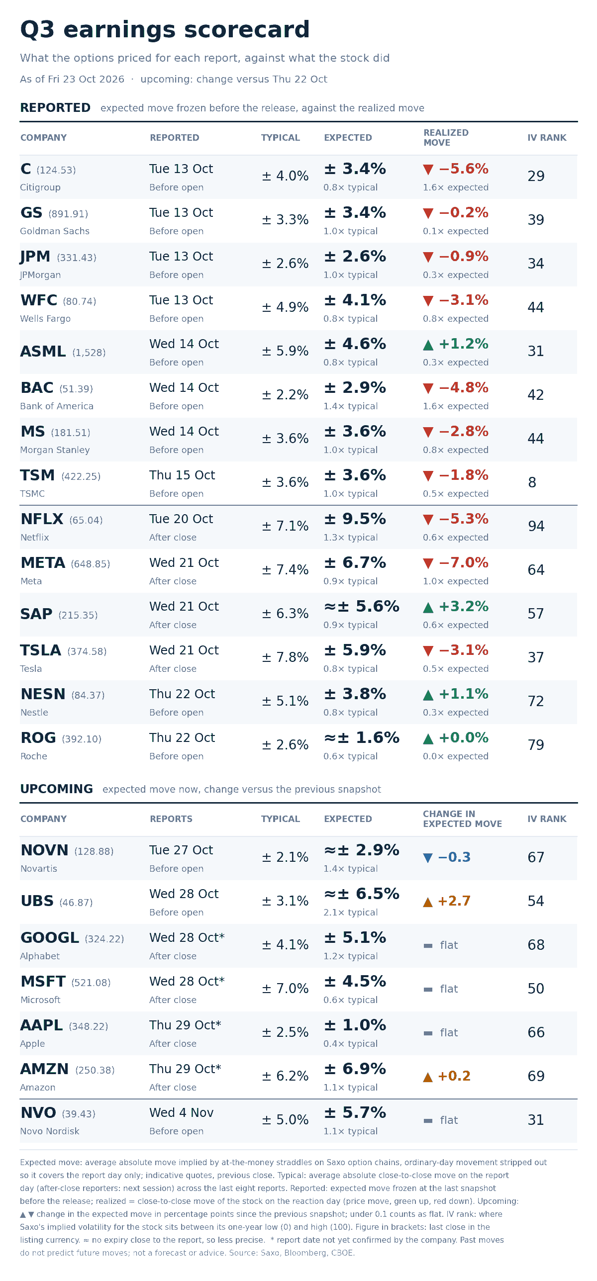 Option-implied expected move for each report day against the stock’s average move after its last eight reports, for the twenty-one names tracked this season. Arrows show whether an expected move rose or eased since the previous day. Past performance is not indicative of future results. Source: Saxo, Bloomberg, CBOE.