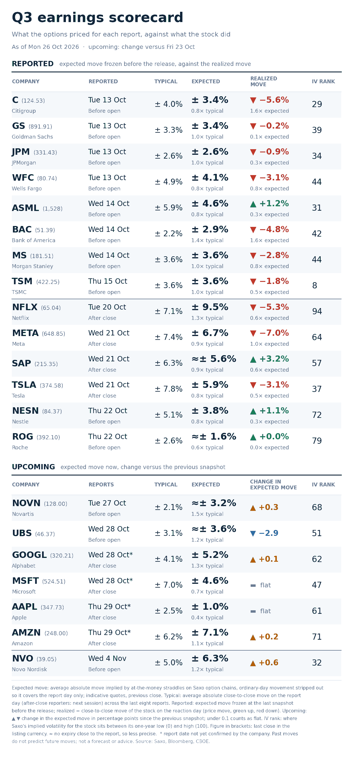 Option-implied expected move for each report day against the stock’s average move after its last eight reports, across the twenty-one names tracked this season. Arrows show whether a move rose or eased since the previous day. Past performance is not indicative of future results. Source: Saxo, Bloomberg, CBOE.