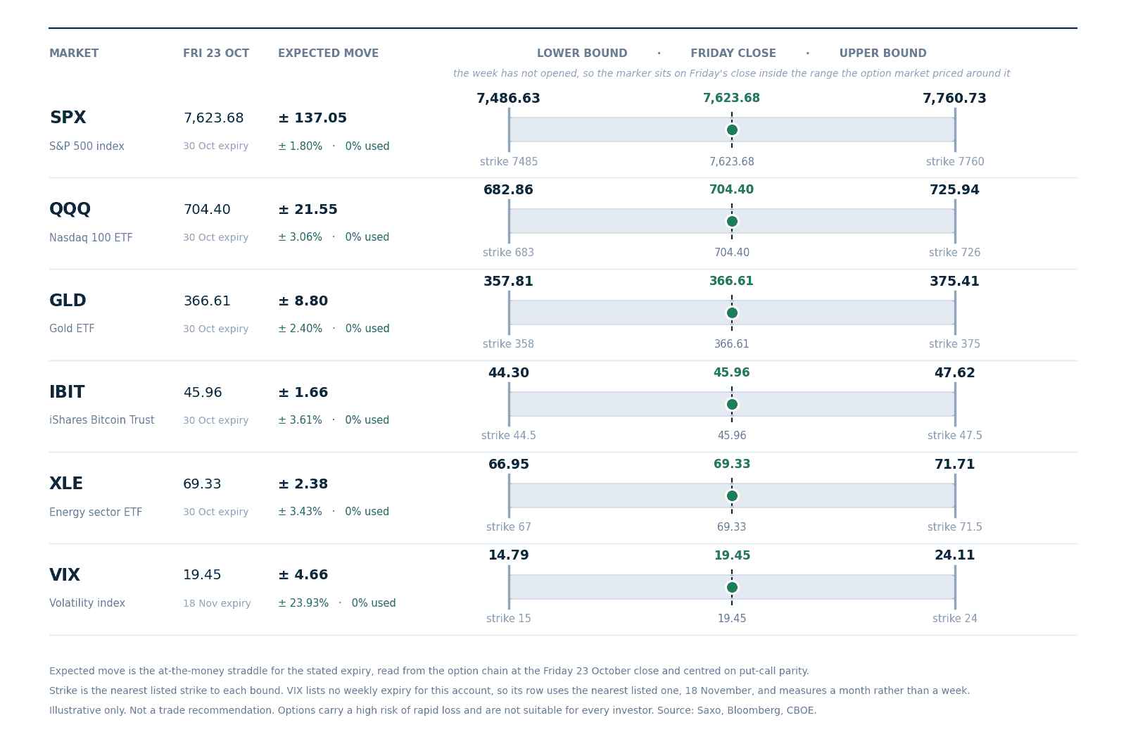 The range the option market priced for this week around Friday 23 October’s close. The week has not opened, so no marker has moved. Straddles are at-the-money, from the Saxo chain, centred on put-call parity. Illustrative only, not a trade recommendation. Past performance is not indicative of future results. Source: Saxo, Bloomberg, CBOE.