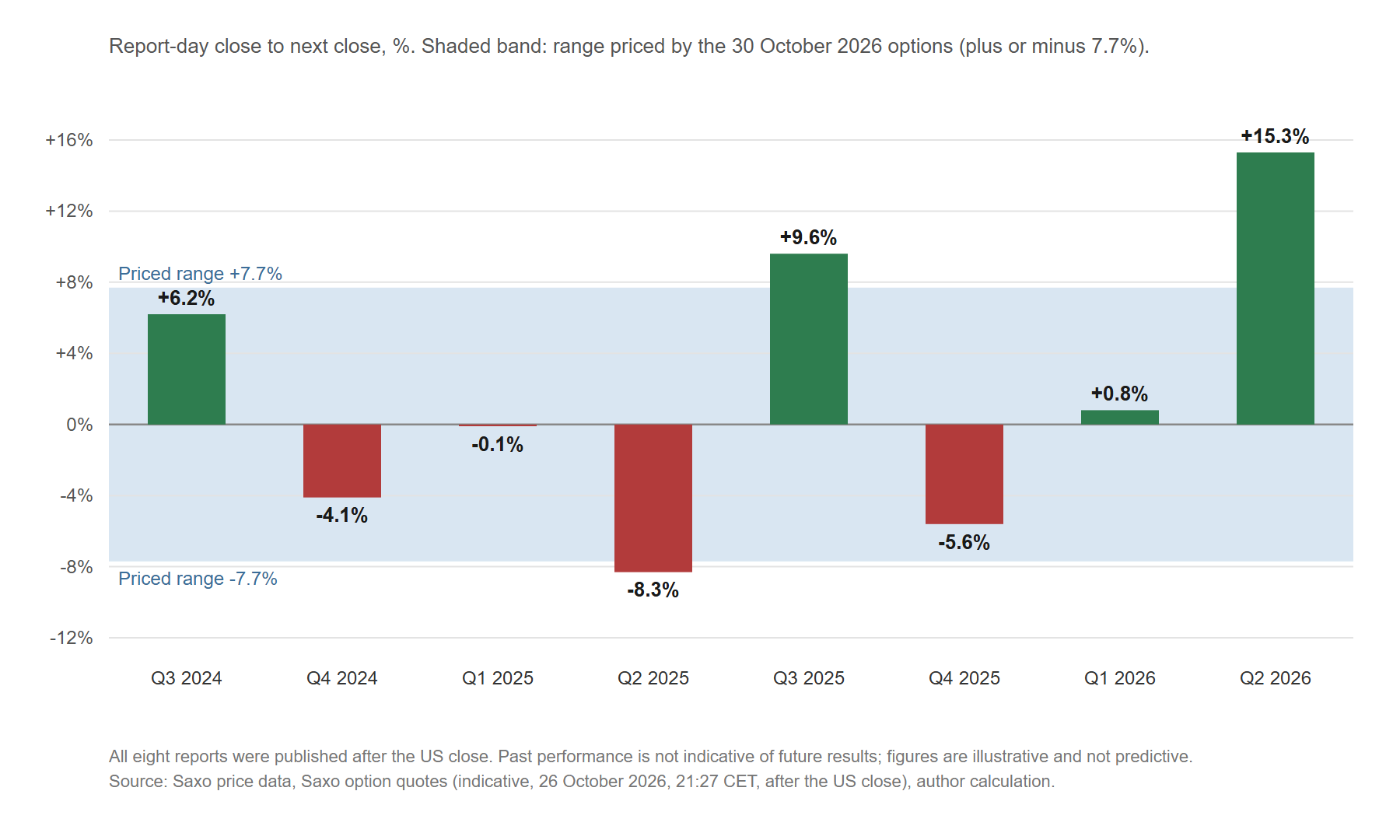 Amazon share price move from the report-day close to the next close on its last eight reports, against the range of about 7.7% priced by the 30 October 2026 options. Past performance is not indicative of future results; figures are illustrative and not predictive. Source: Saxo price data and indicative Saxo option quotes after the US close on 26 October 2026; author calculation.