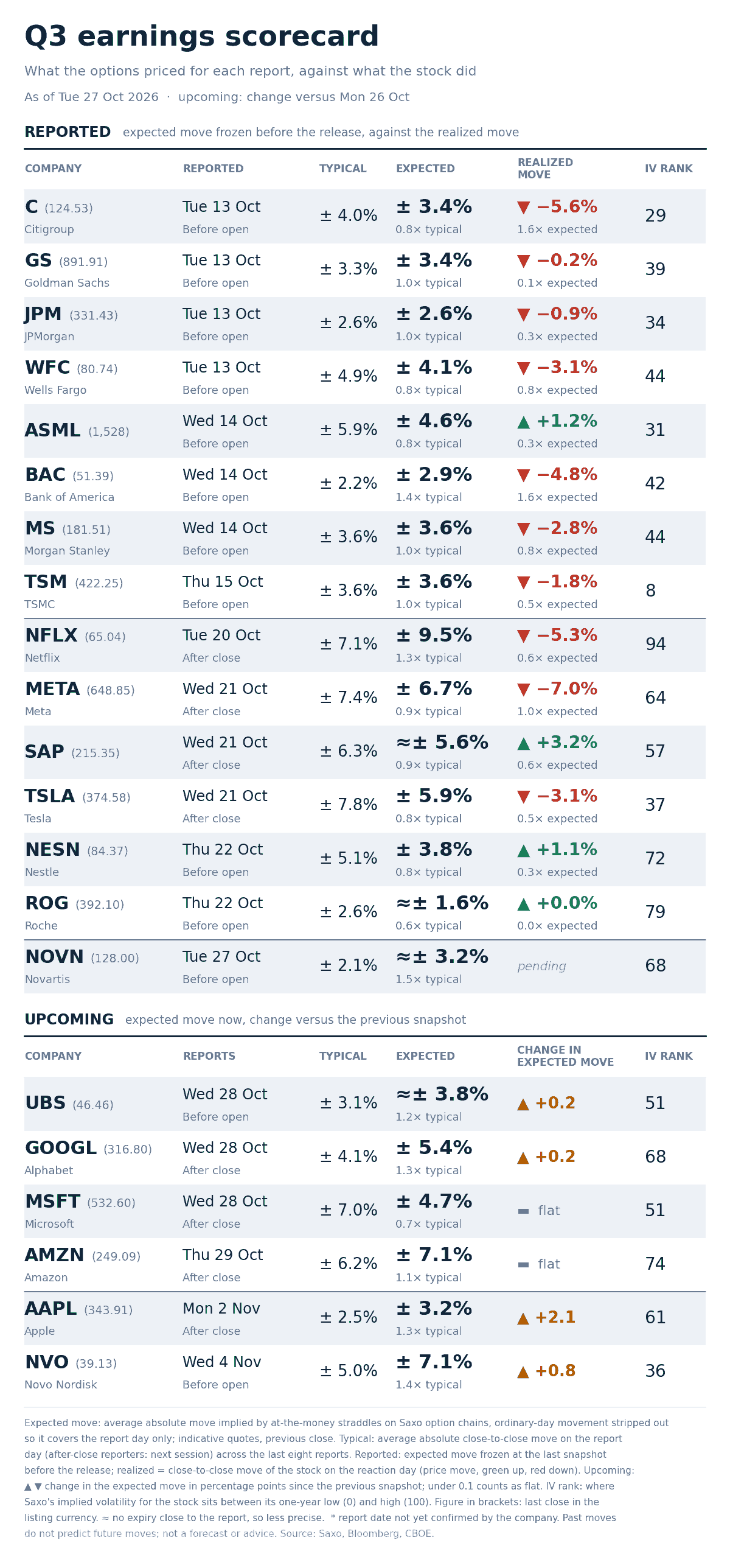 Option-implied expected move for each report day against the stock’s average move after its last eight reports, across the twenty-one names tracked this season. Past performance is not indicative of future results. Source: Saxo, Bloomberg, CBOE.