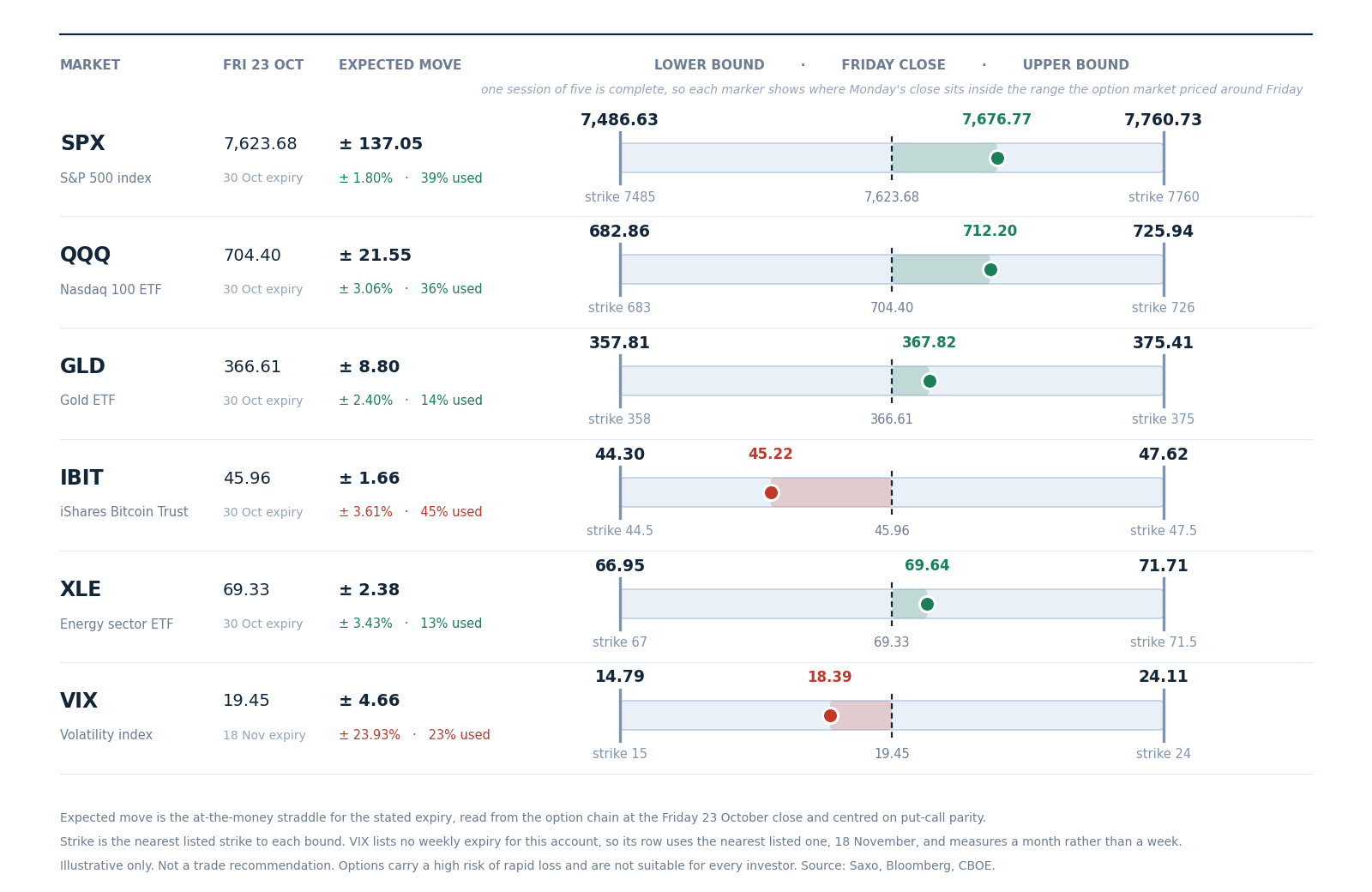 The range the option market priced for this week around Friday 23 October’s close, with Monday’s close marked inside it. Straddles are at-the-money, from the Saxo chain, centred on put-call parity. Illustrative only, not a trade recommendation. Past performance is not indicative of future results. Source: Saxo, Bloomberg, CBOE.