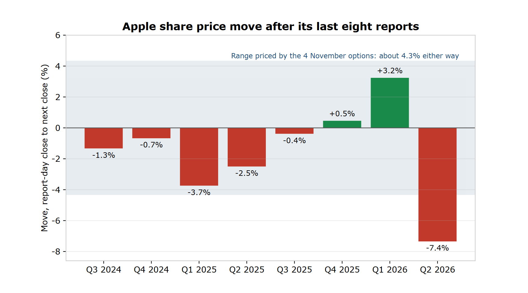 Apple share price move from the report-day close to the next close on its last eight reports, against the range of about 4.3% priced by the 4 November 2026 options. Past performance is not indicative of future results; figures are illustrative and not predictive. Source: Apple company filings, Saxo price data and indicative Saxo option quotes after the US close on 27 October 2026; author calculation.