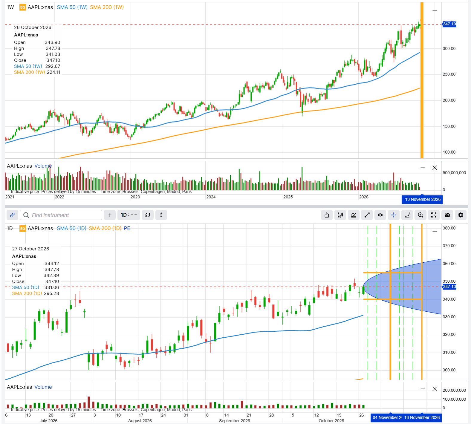 Apple share price, weekly and daily, with the 4 and 13 November 2026 expiries marked. Past performance is not indicative of future results; figures are illustrative and not predictive. Source: SaxoTrader, 27 October 2026 close.