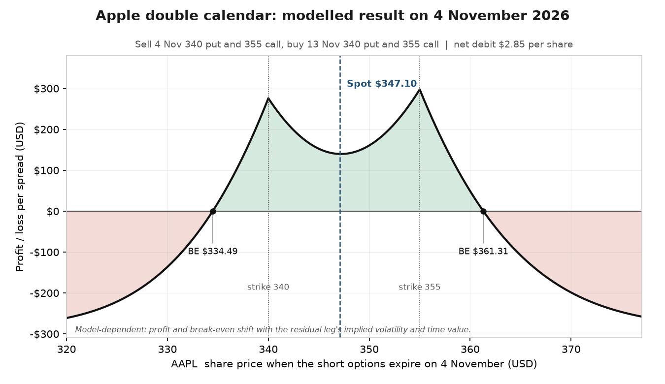 Double calendar with 340 puts and 355 calls, 4 and 13 November 2026 expiries, modelled at the 4 November close with an assumed implied volatility of 23% for the long options. The platform does not draw a profit and loss chart for two-expiry orders, so this is a model, and the line moves with the volatility assumed. Hypothetical example for education only. Past performance is not indicative of future results; figures are illustrative and not predictive. Source: author calculation from indicative Saxo quotes after the US close on 27 October 2026.
