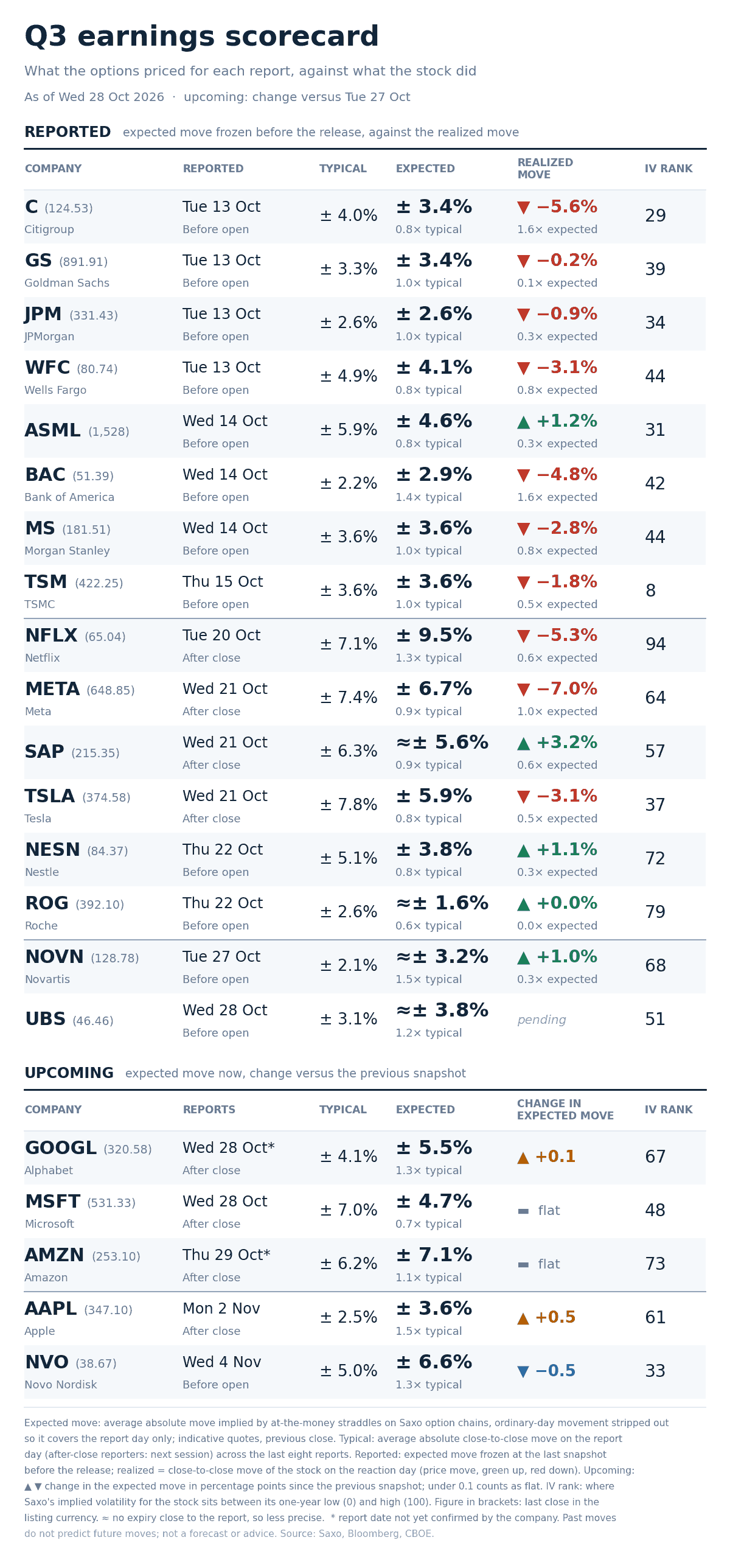 Option-implied expected move for each report day against the stock’s average move after its last eight reports, across the twenty-one names tracked this season. Past performance is not indicative of future results. Source: Saxo, Bloomberg, CBOE.