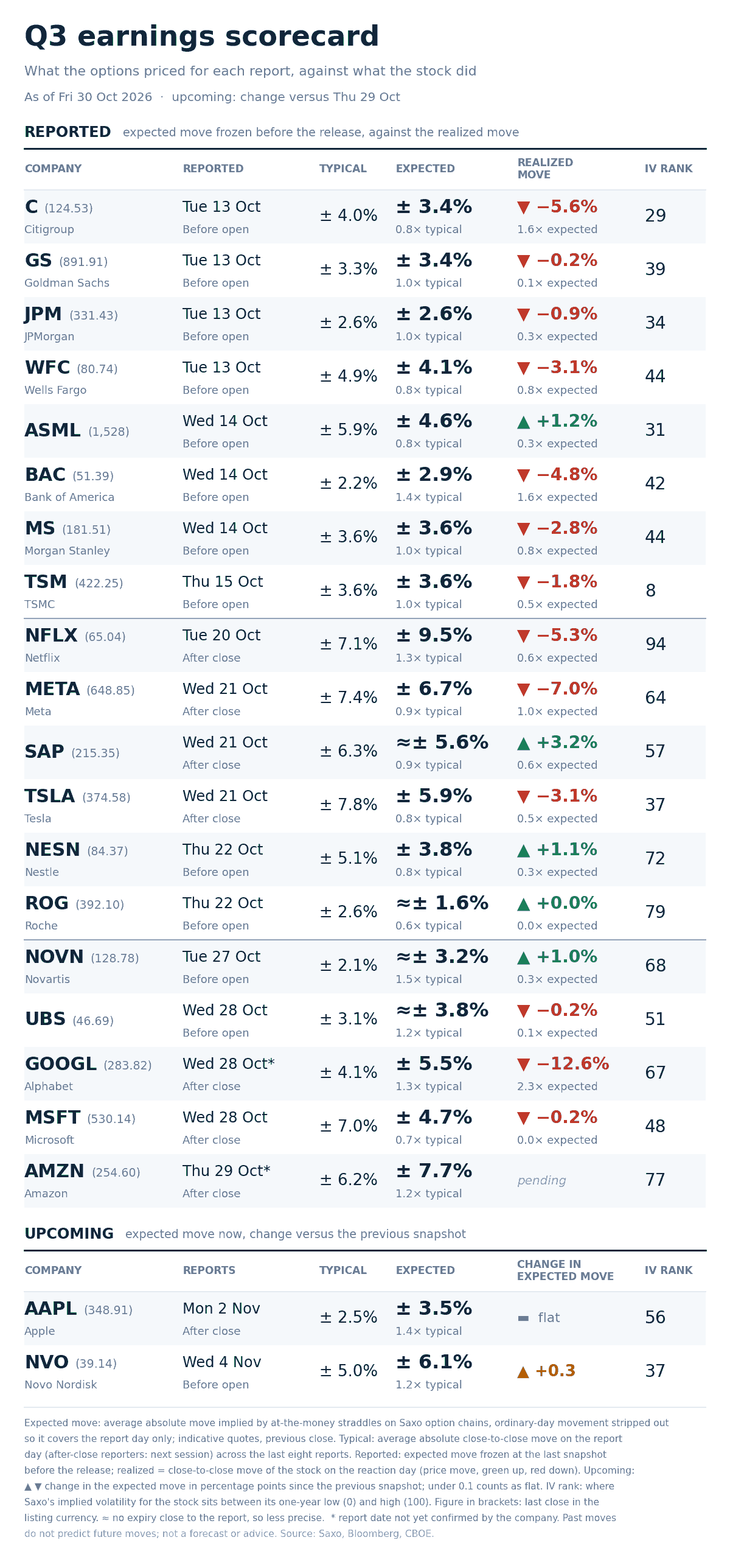 Option-implied expected move for each report day against the stock’s average move after its last eight reports, across the twenty-one names tracked this season. Past performance is not indicative of future results. Source: Saxo, Bloomberg, CBOE.