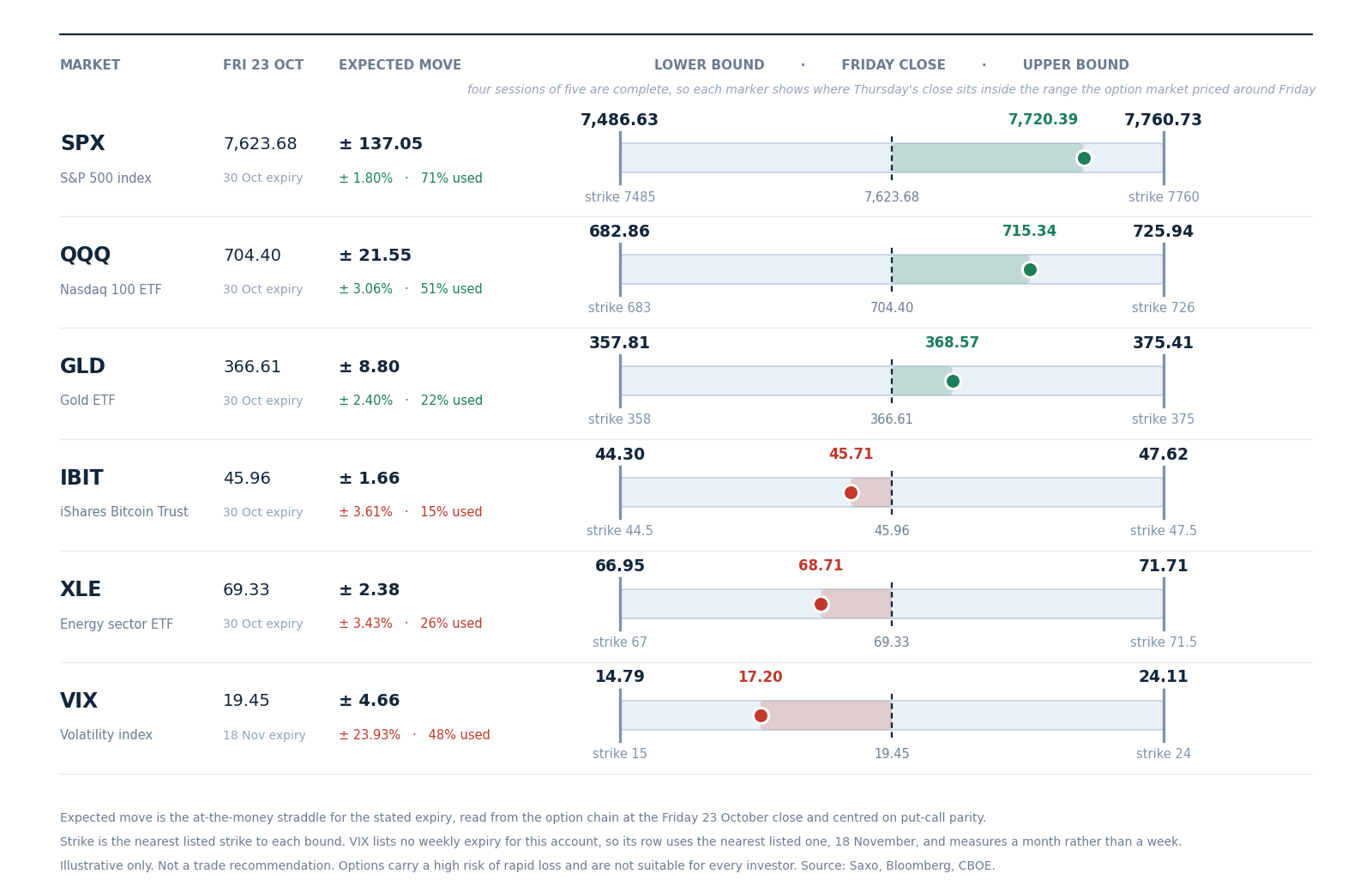 The range priced for the week around Friday 23 October’s close for six markets, with the nearest listed strike at each bound and where Thursday’s close sits inside it. Illustrative only. Past performance is not indicative of future results. Source: Saxo, Bloomberg, CBOE.