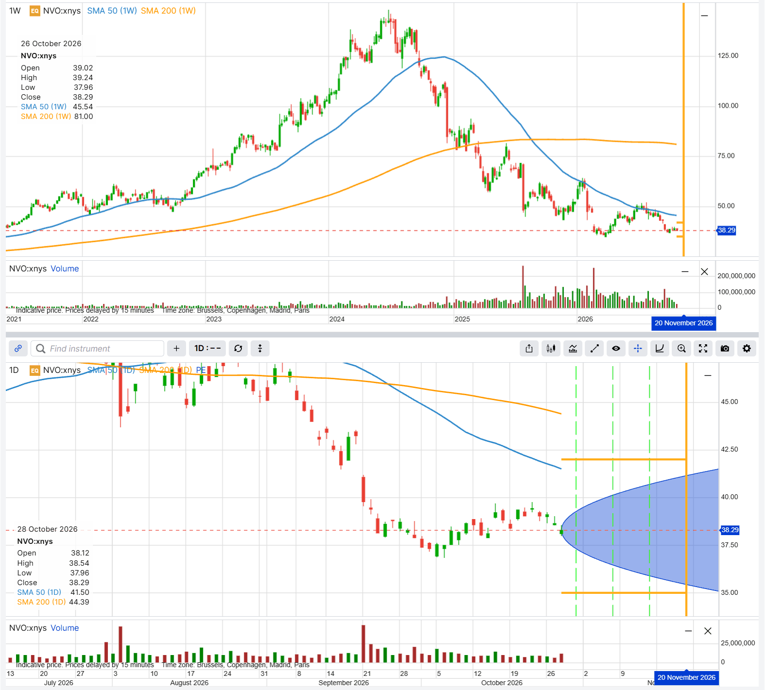 NVO ADR share price with the two example strikes and the 20 November 2026 expiry marked. Illustrative and educational, not predictive. Past performance is not indicative of future results. Source: SaxoTrader, indicative prices, as of 28 October 2026.