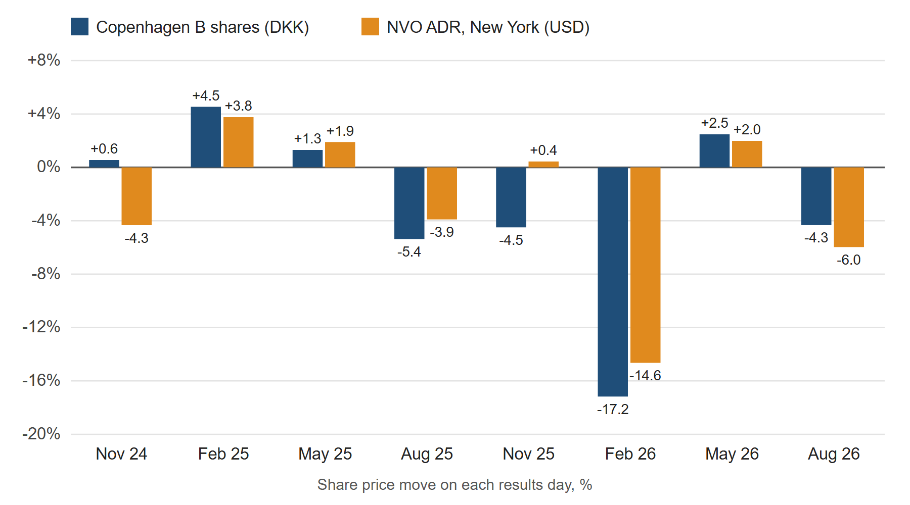 Share price move on the last eight Novo Nordisk results days, Copenhagen B shares and NVO ADR. Past performance is not indicative of future results; figures are illustrative and not predictive. Source: Saxo, Bloomberg, closing prices, November 2024 to August 2026.