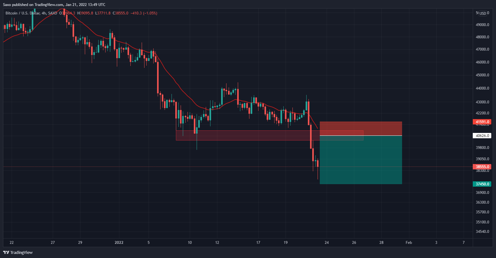 Bitcoin to Retest 40k? We look to Sell at 40626 (stop at 41591)