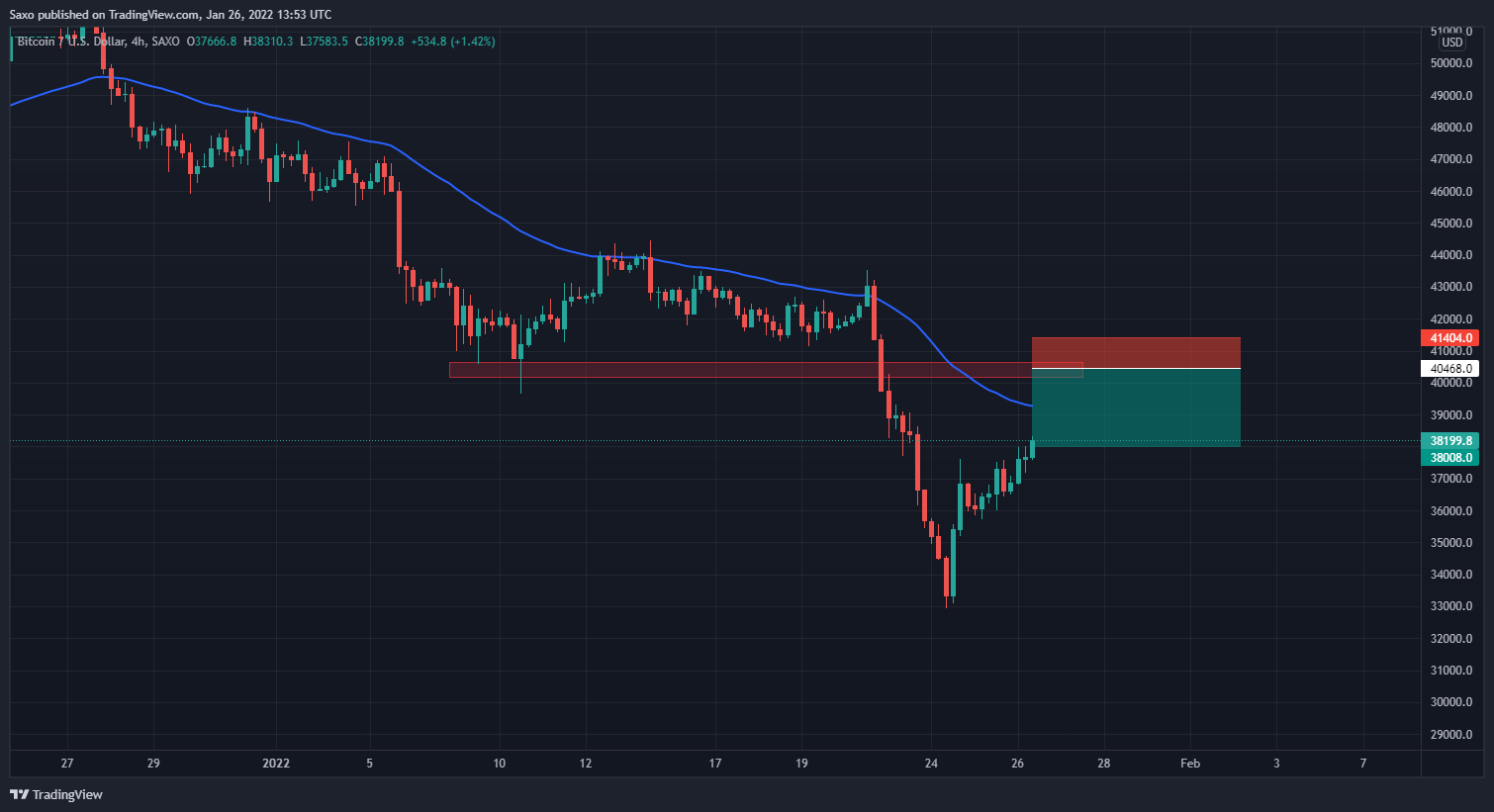 Bitcoin Retesting Key Level. We look to Sell at 40468 (stop at 41404)