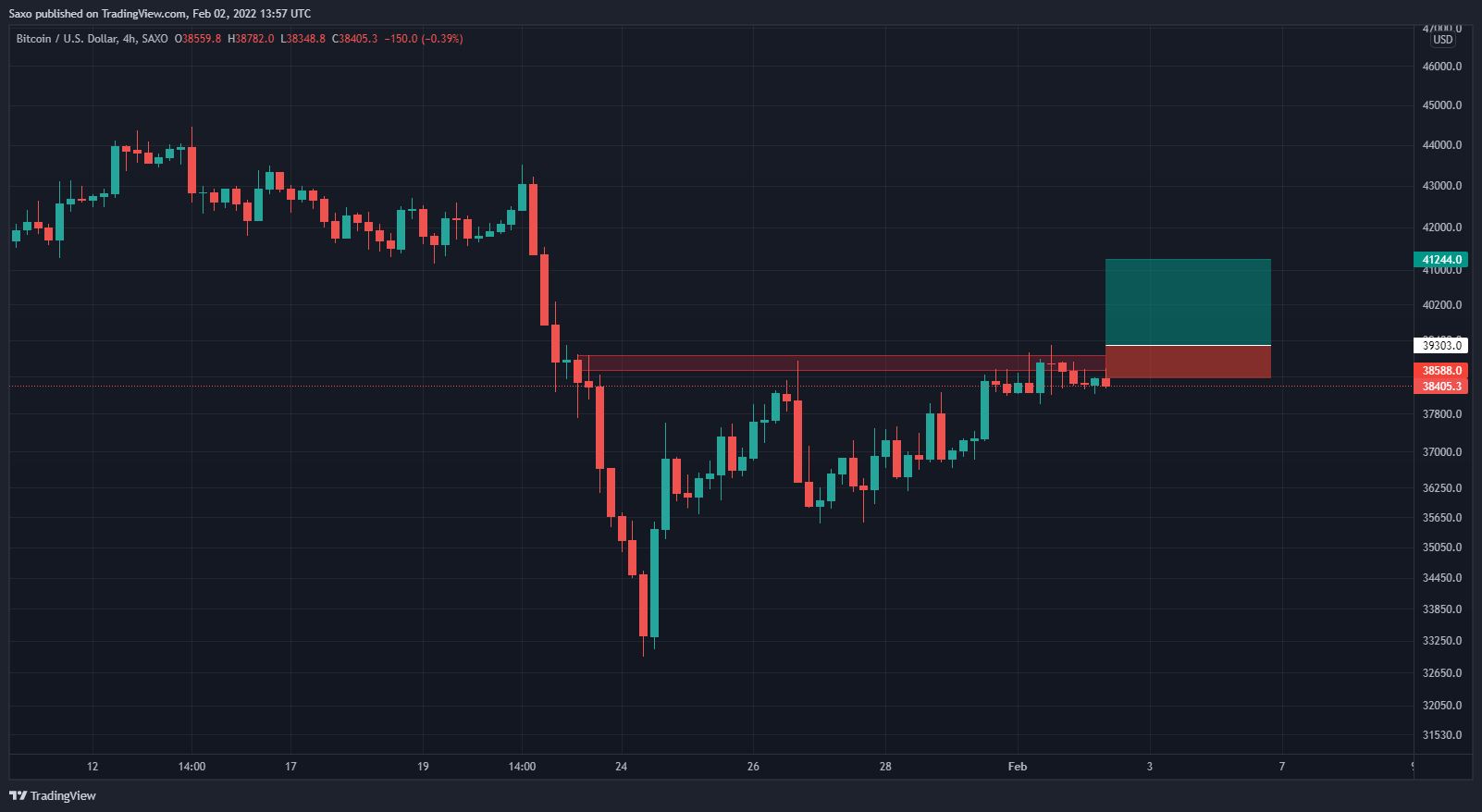 Bitcoin: Buy Level. We look to Buy a break of 39303 (stop at 38588)