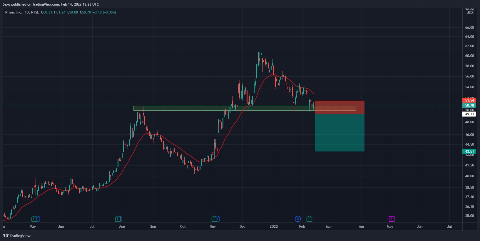 Pfizer: Ready to Shoot Lower? We look to Sell at 49.33 (stop at 51.54)