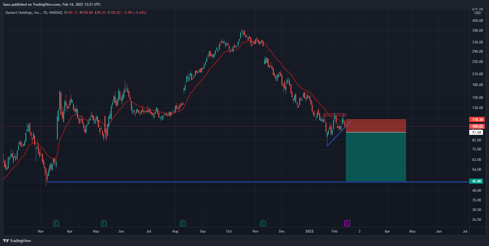 Upstart: Further Losses Ahead? We look to Sell at 91.86 (stop at 110.36)