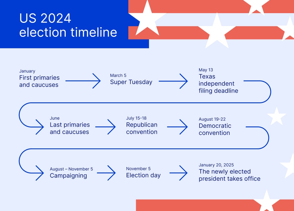 The Road to the White House A US 2024 Election Timeline | Saxo