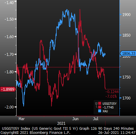 33  OG gold vs real rates