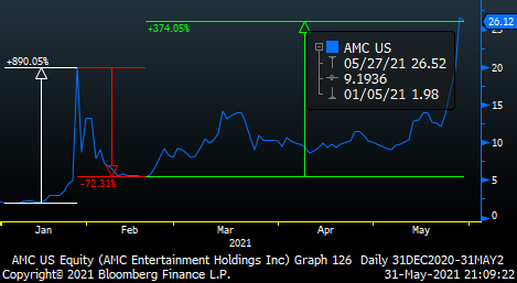 AMC Price Chart