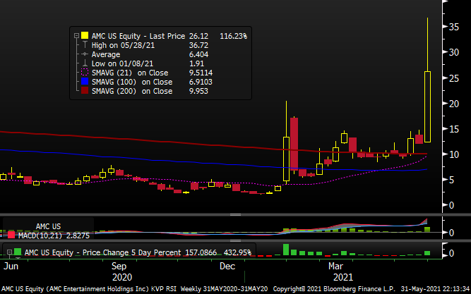 AMC Weekly Chart