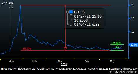 BB Price Chart