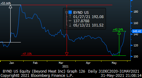 BYND Price Chart