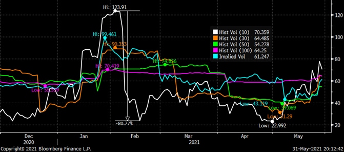 BYND Vol Chart