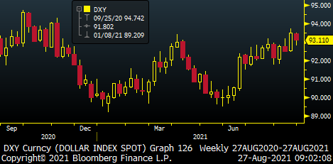 FRI - DXY