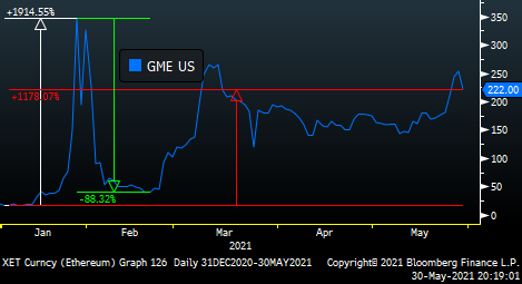 GME Price Chart