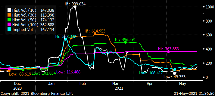 GME Vol Chart