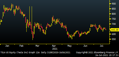 TSLA YTD chart 2021