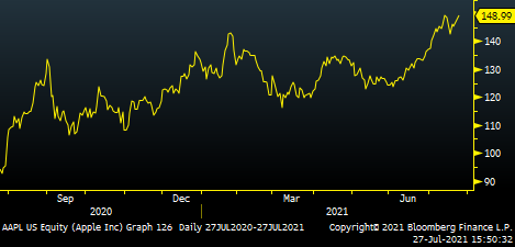 Tue - AAPL