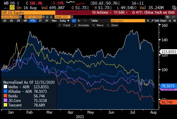 WB - Relative chart 17 Aug Update