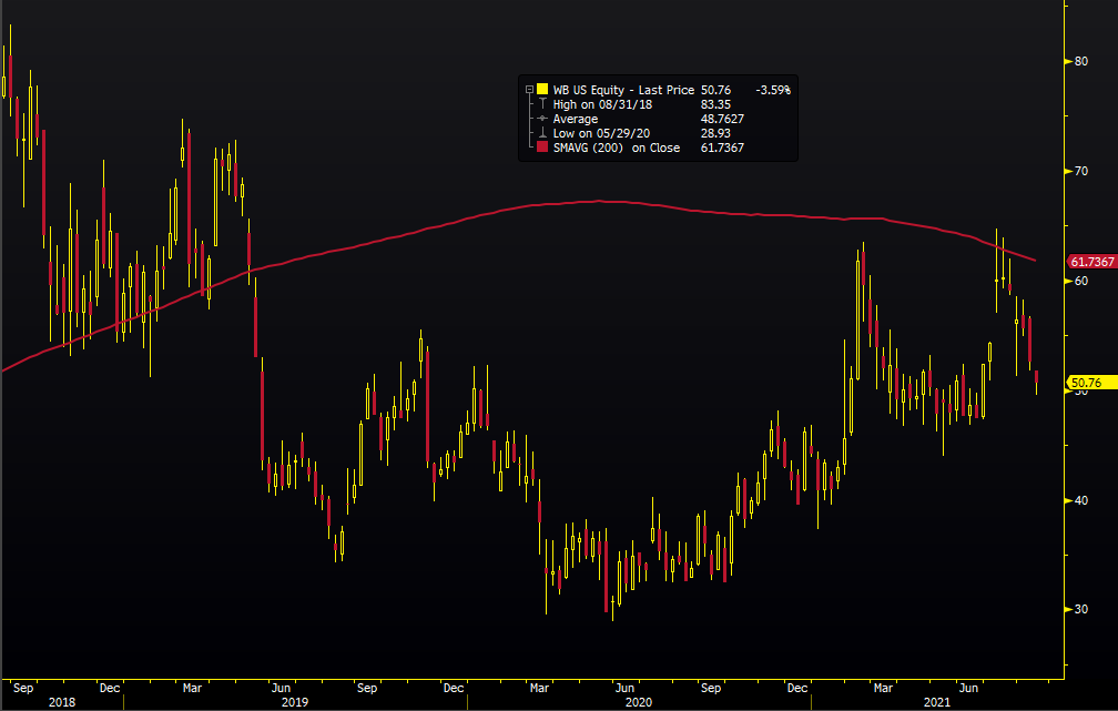 WB  Chart 3 Update