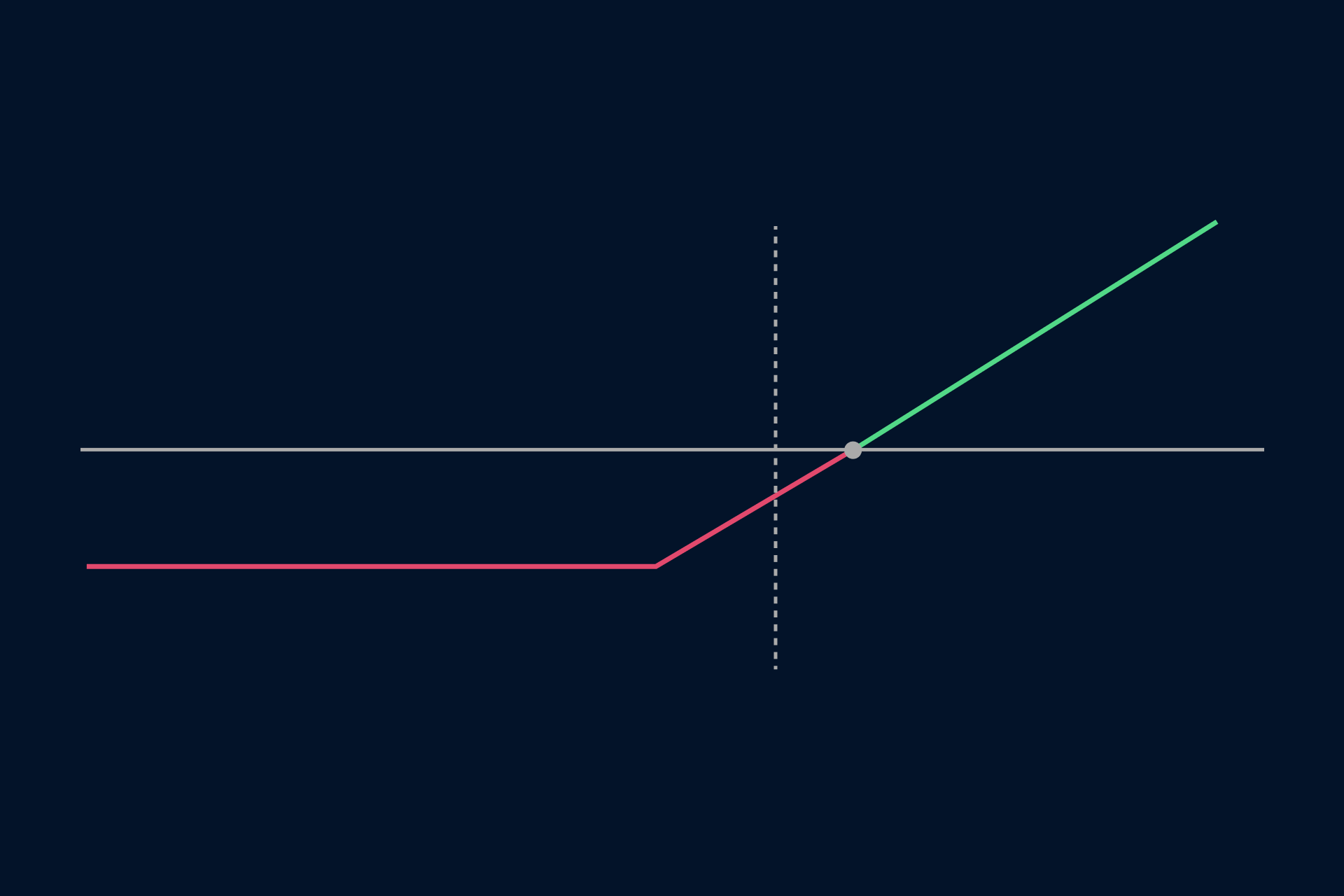 Options Strategies: Protective Put