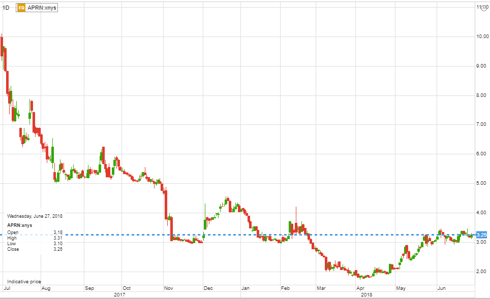 Yssy Charts 2017