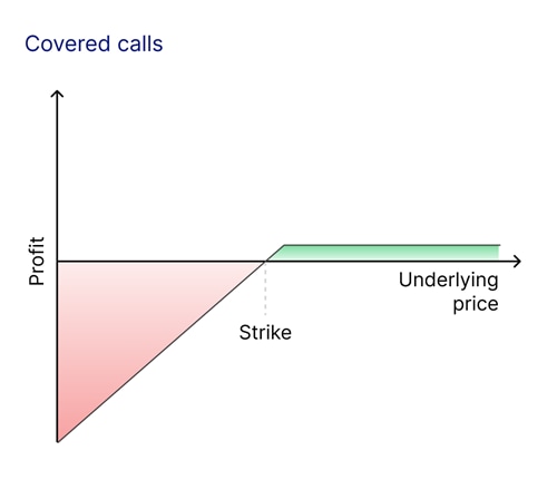 insight articles Covered calls