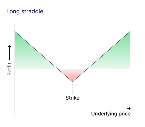 insight articles Long straddle