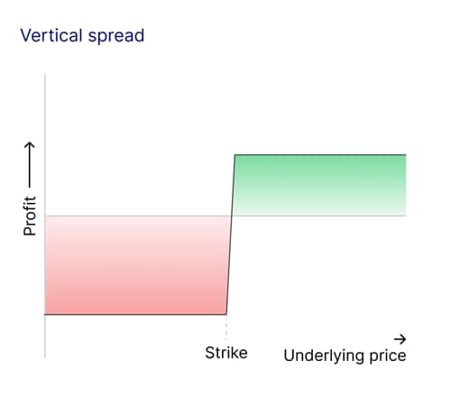 insight articles Vertical spread