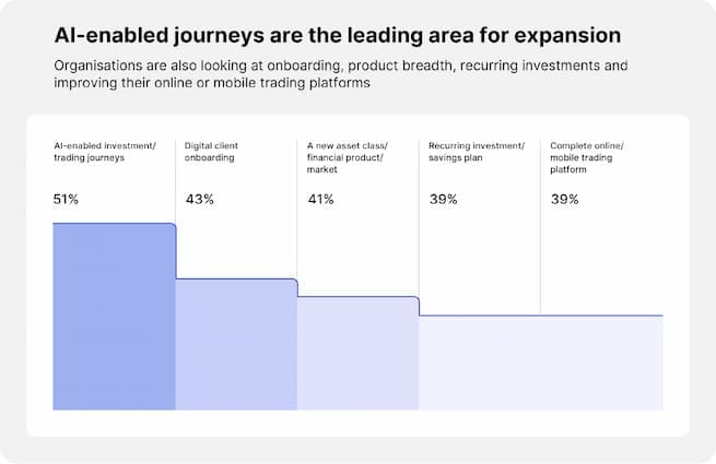 AI enabled journeys are the leading area for expansion
