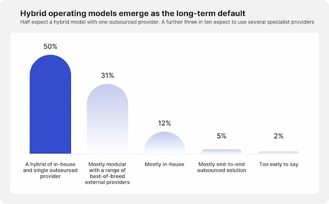 Hybrid operating models emerge as the long-term default