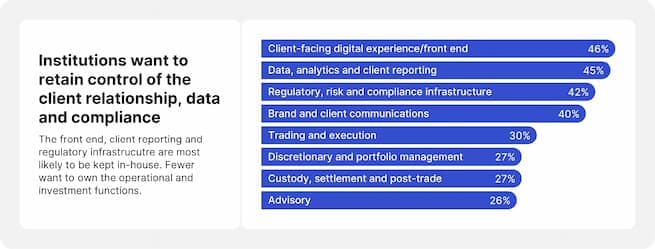 Institutions want to retain control of the client relationship