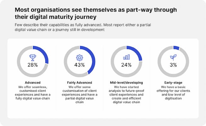 Most organisations see themselves