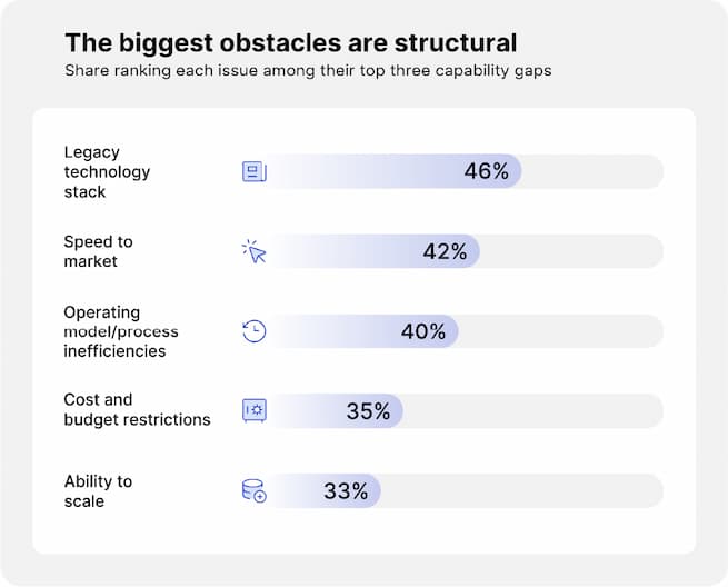 The biggest obstacles are structural