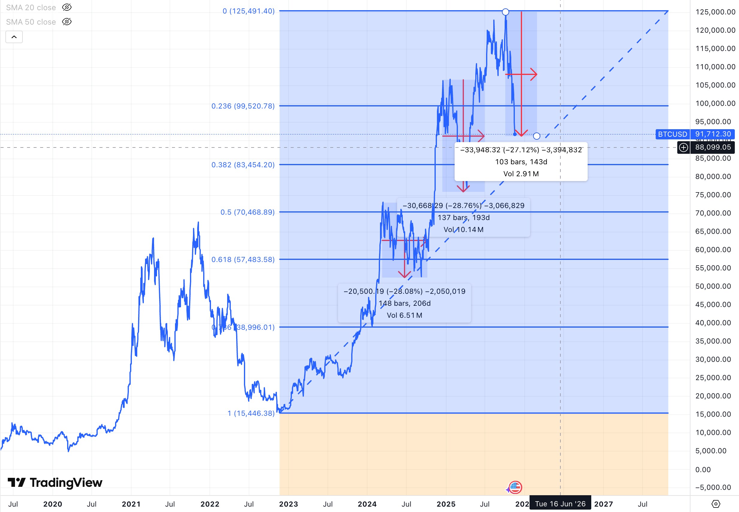 Why are Bitcoin and Ether down so much: Crypto winter or liquidity reset? |  Saxo